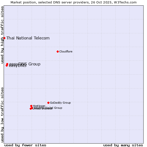 Market position of easyDNS Group vs. easyDNS vs. Thai National Telecom