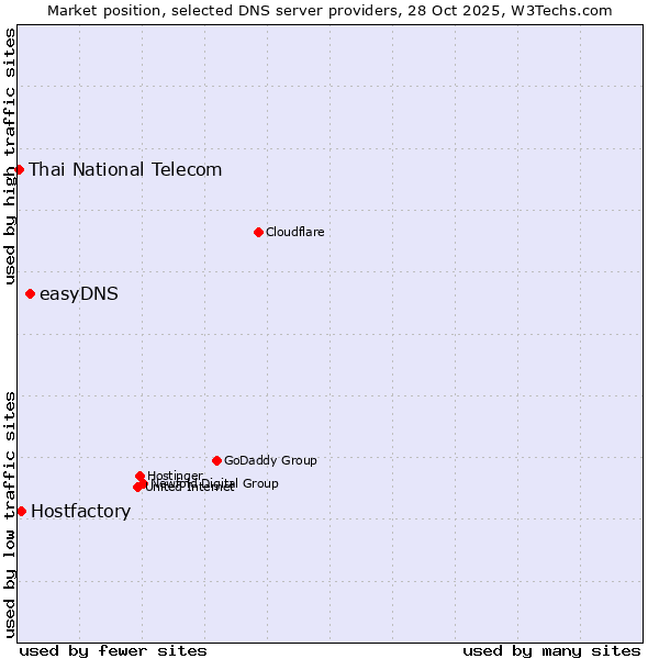Market position of easyDNS vs. Hostfactory vs. Thai National Telecom