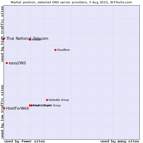 Market position of easyDNS vs. Thai National Telecom vs. HostForWeb