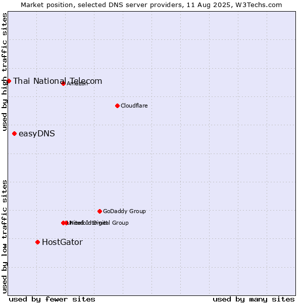 Market position of HostGator vs. easyDNS vs. Thai National Telecom