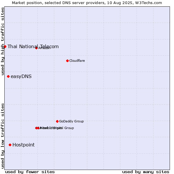 Market position of Hostpoint vs. easyDNS vs. Thai National Telecom