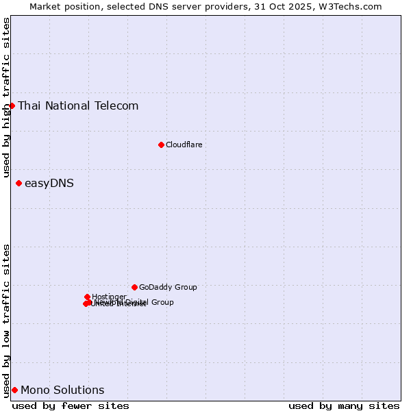 Market position of easyDNS vs. Mono Solutions vs. Thai National Telecom