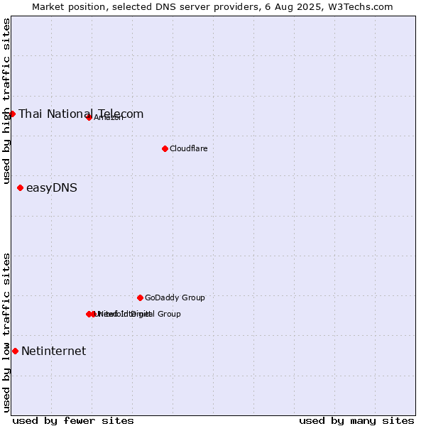 Market position of easyDNS vs. Netinternet vs. Thai National Telecom