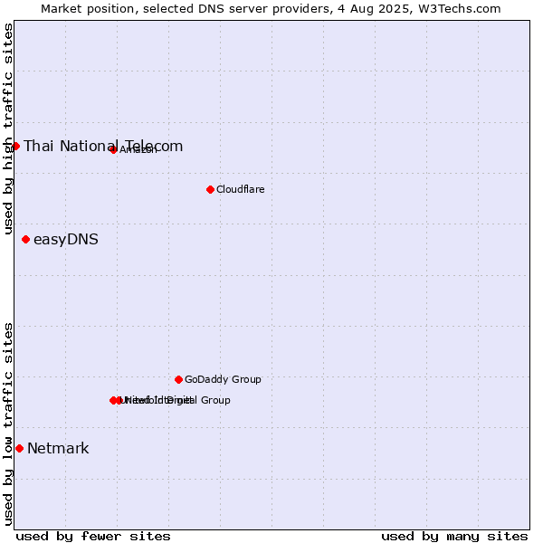 Market position of easyDNS vs. Netmark vs. Thai National Telecom
