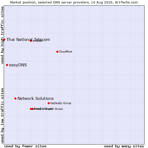 Market position of Network Solutions vs. easyDNS vs. Thai National Telecom