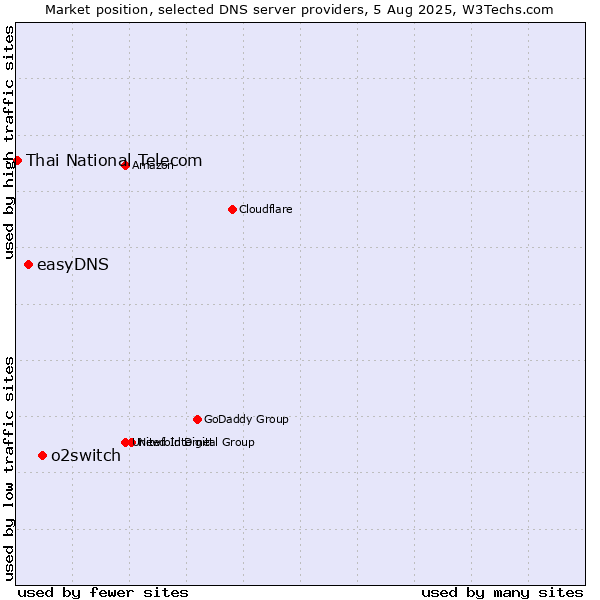 Market position of o2switch vs. easyDNS vs. Thai National Telecom