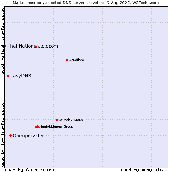 Market position of Openprovider vs. easyDNS vs. Thai National Telecom