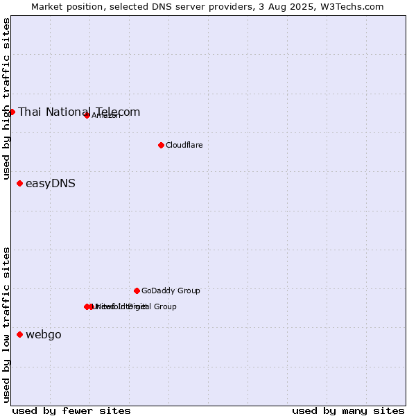 Market position of easyDNS vs. webgo vs. Thai National Telecom