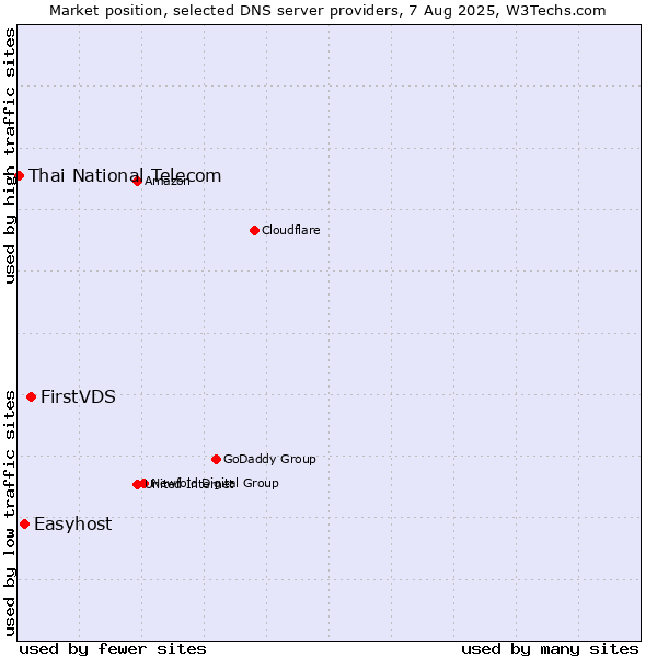 Market position of FirstVDS vs. Easyhost vs. Thai National Telecom