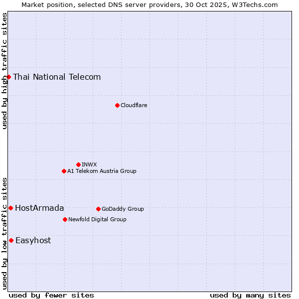 Market position of Easyhost vs. HostArmada vs. Thai National Telecom
