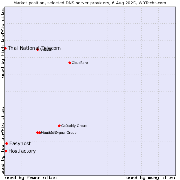 Market position of Easyhost vs. Hostfactory vs. Thai National Telecom