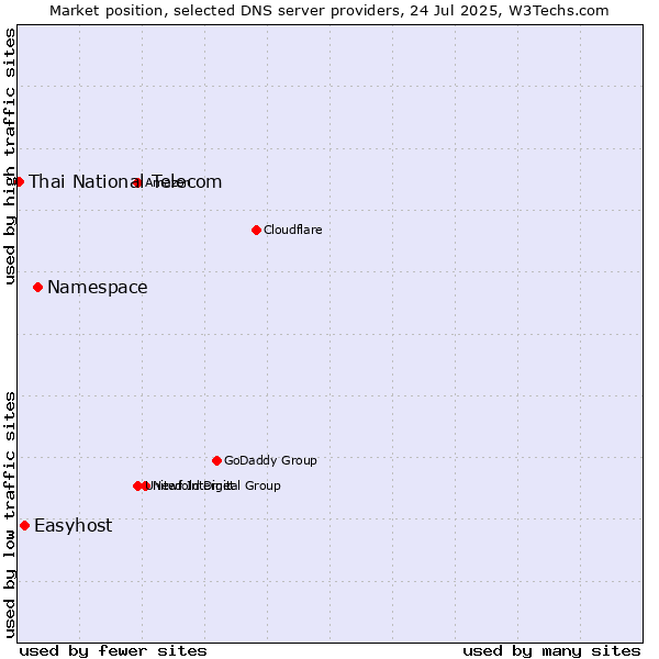 Market position of Namespace vs. Easyhost vs. Thai National Telecom