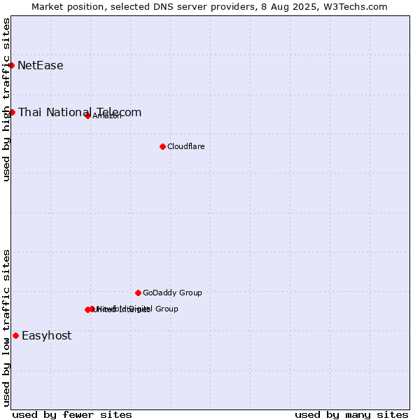 Market position of Easyhost vs. Thai National Telecom vs. NetEase