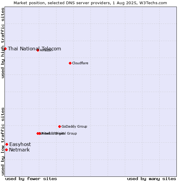 Market position of Easyhost vs. Netmark vs. Thai National Telecom