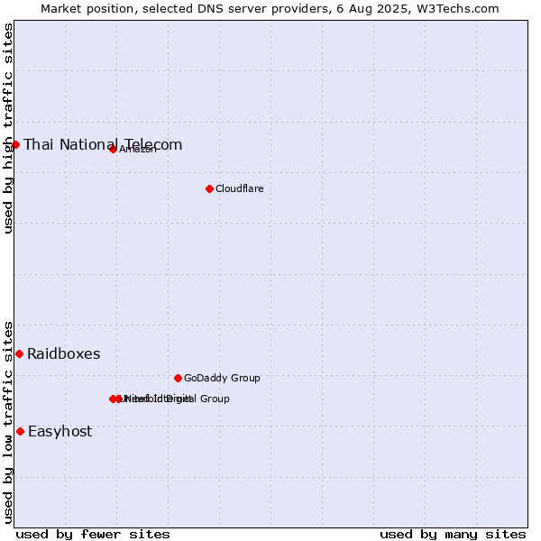 Market position of Easyhost vs. Raidboxes vs. Thai National Telecom