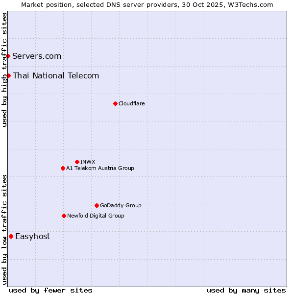 Market position of Easyhost vs. Thai National Telecom vs. Servers.com
