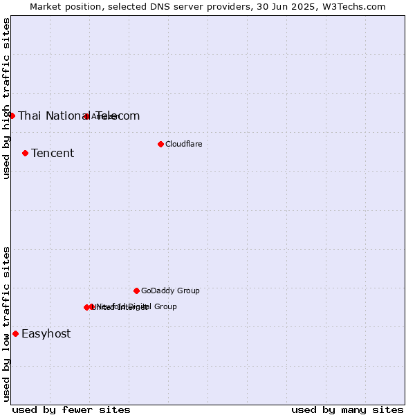 Market position of Tencent vs. Easyhost vs. Thai National Telecom