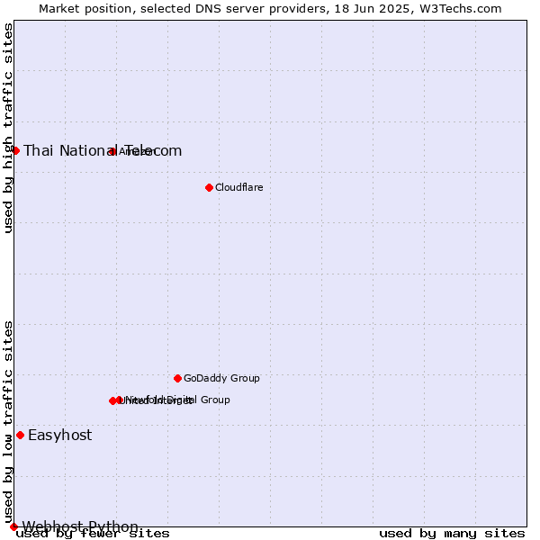Market position of Easyhost vs. Thai National Telecom vs. Webhost Python