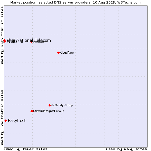 Market position of Easyhost vs. Webzilla vs. Thai National Telecom