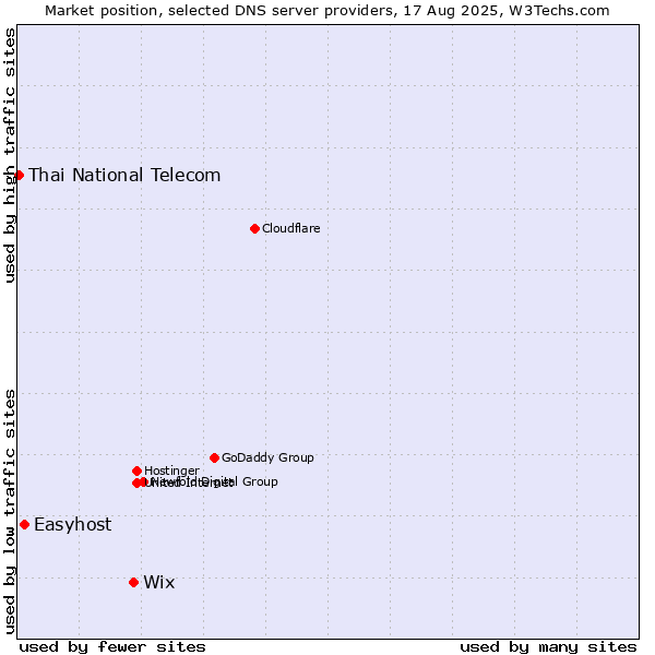 Market position of Wix vs. Easyhost vs. Thai National Telecom