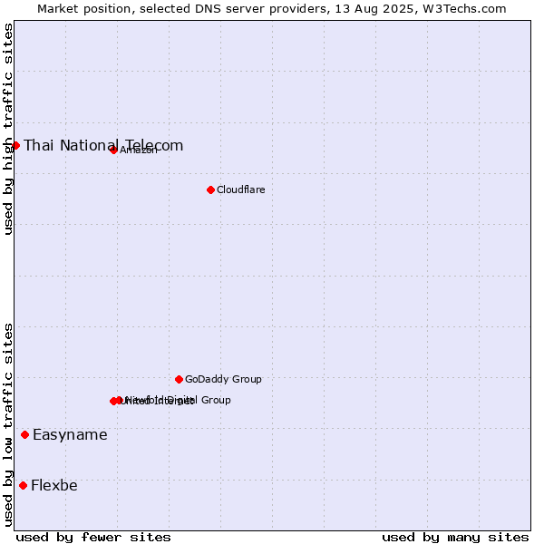 Market position of Easyname vs. Flexbe vs. Thai National Telecom