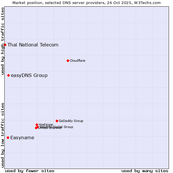 Market position of easyDNS Group vs. Easyname vs. Thai National Telecom