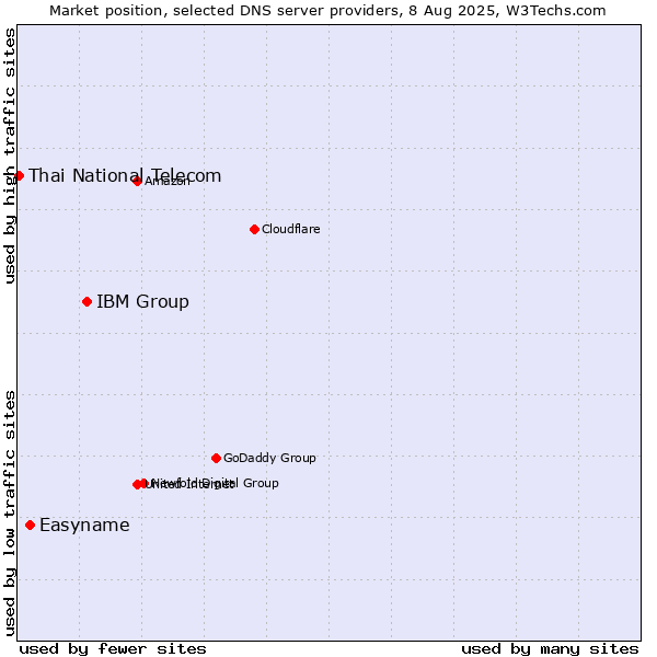 Market position of IBM Group vs. Easyname vs. Thai National Telecom