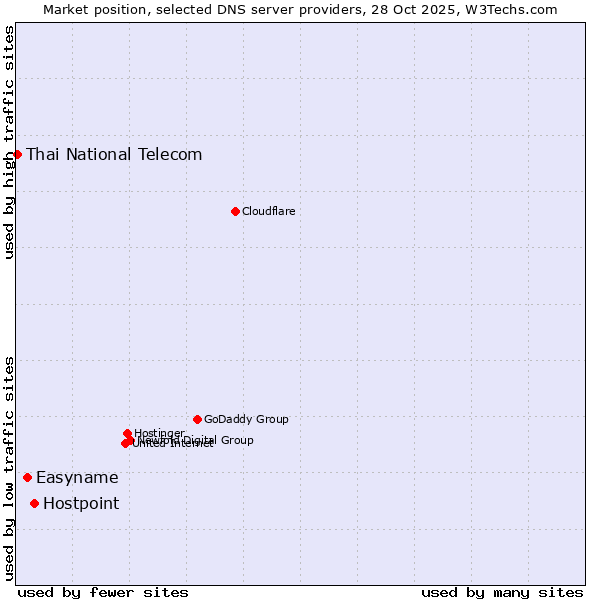 Market position of Hostpoint vs. Easyname vs. Thai National Telecom