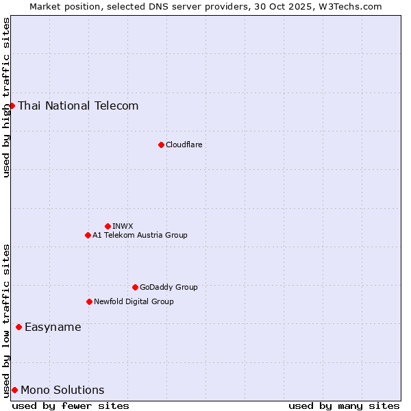 Market position of Easyname vs. Mono Solutions vs. Thai National Telecom