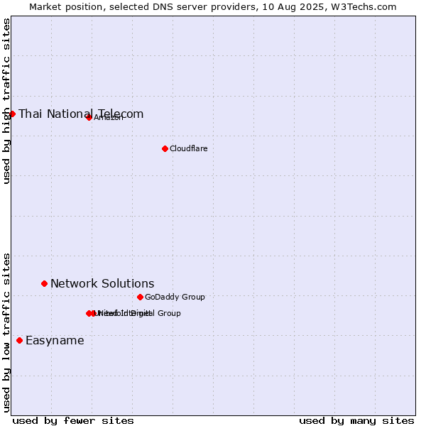 Market position of Network Solutions vs. Easyname vs. Thai National Telecom
