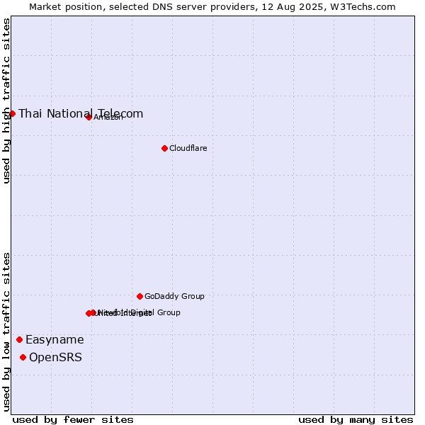 Market position of OpenSRS vs. Easyname vs. Thai National Telecom