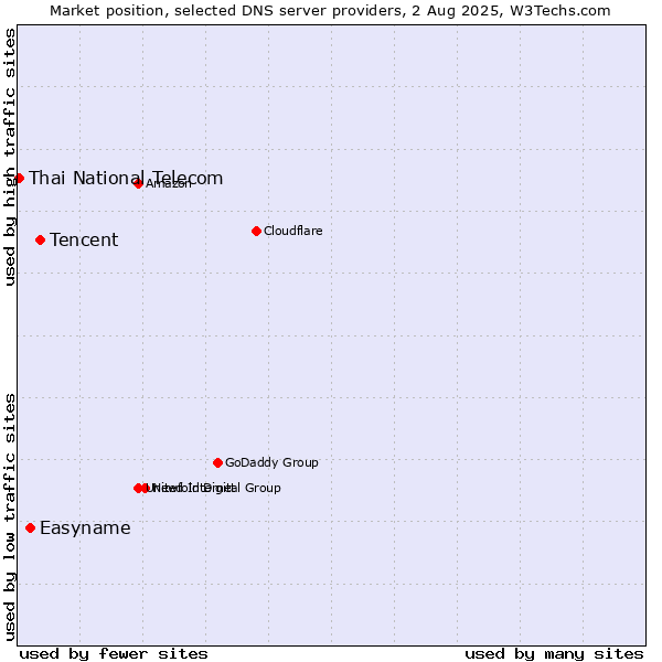 Market position of Tencent vs. Easyname vs. Thai National Telecom