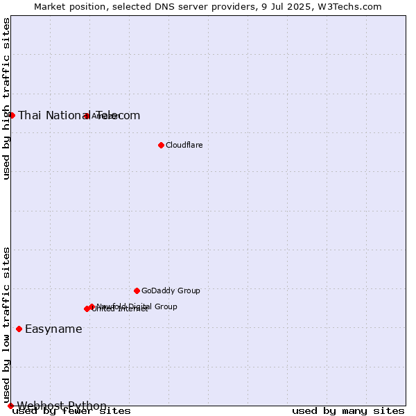 Market position of Easyname vs. Thai National Telecom vs. Webhost Python
