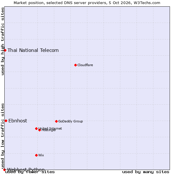 Market position of Ebnhost vs. Thai National Telecom vs. Webhost Python