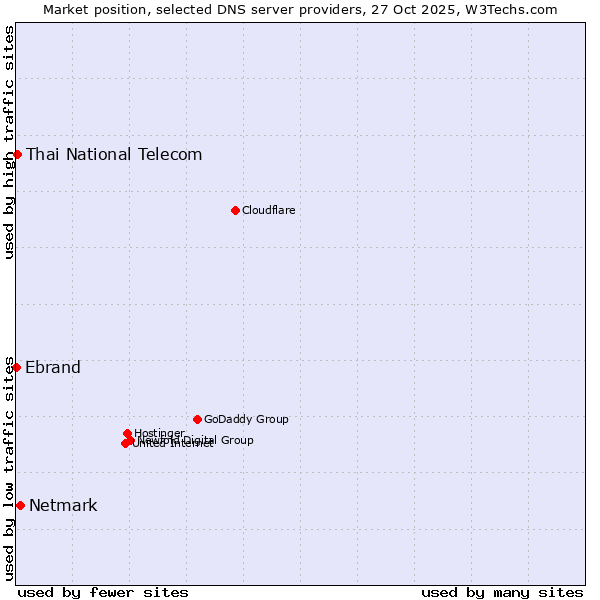 Market position of Netmark vs. Thai National Telecom vs. Ebrand