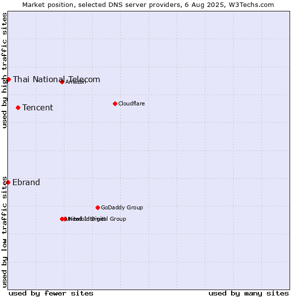 Market position of Tencent vs. Thai National Telecom vs. Ebrand