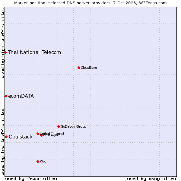 Market position of Opalstack vs. ecomDATA vs. Thai National Telecom