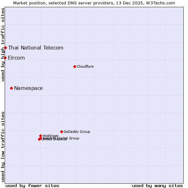 Market position of Namespace vs. Thai National Telecom vs. Eircom