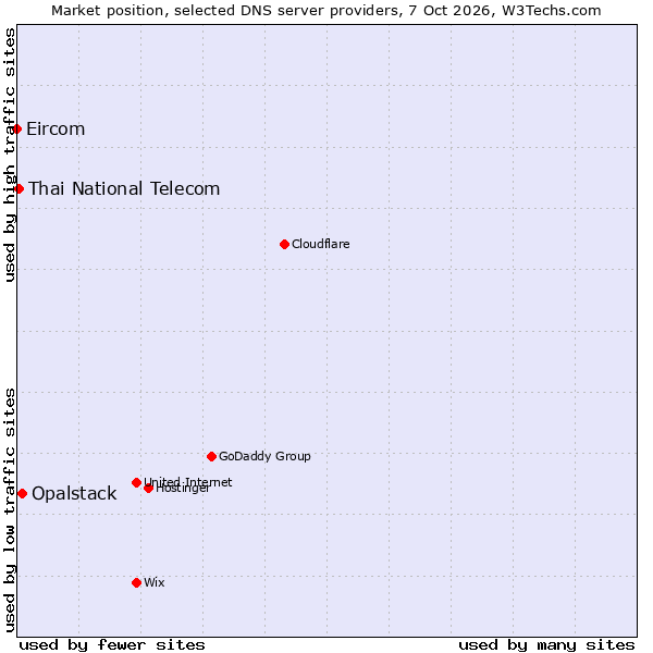 Market position of Opalstack vs. Thai National Telecom vs. Eircom
