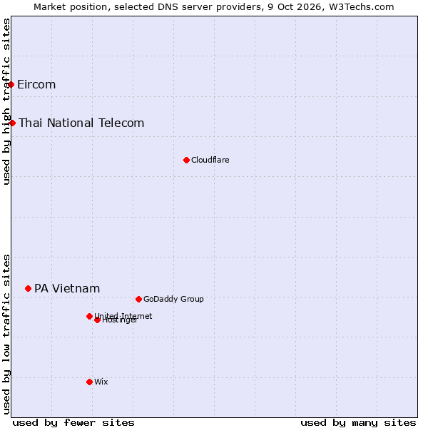 Market position of PA Vietnam vs. Thai National Telecom vs. Eircom
