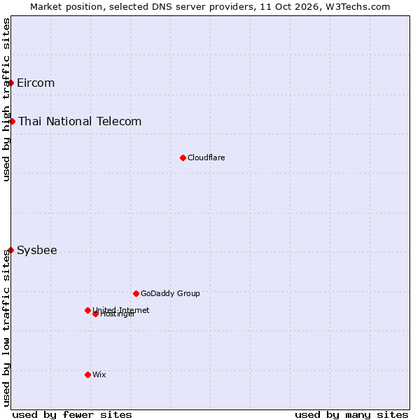 Market position of Thai National Telecom vs. Eircom vs. Sysbee