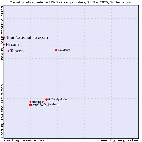 Market position of Tencent vs. Thai National Telecom vs. Eircom