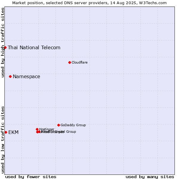 Market position of Namespace vs. EKM vs. Thai National Telecom