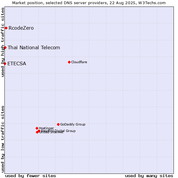 Market position of RcodeZero vs. Thai National Telecom vs. ETECSA