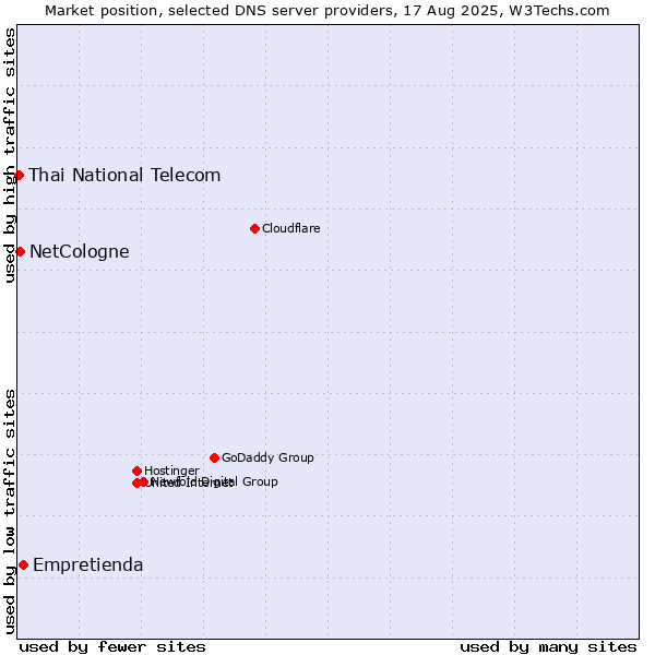 Market position of Empretienda vs. NetCologne vs. Thai National Telecom