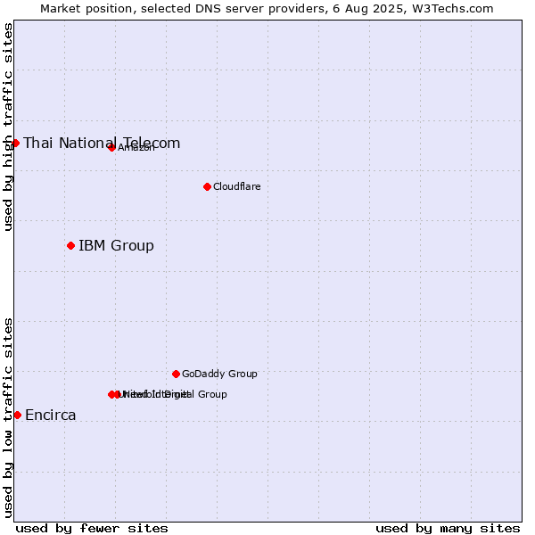 Market position of IBM Group vs. Encirca vs. Thai National Telecom