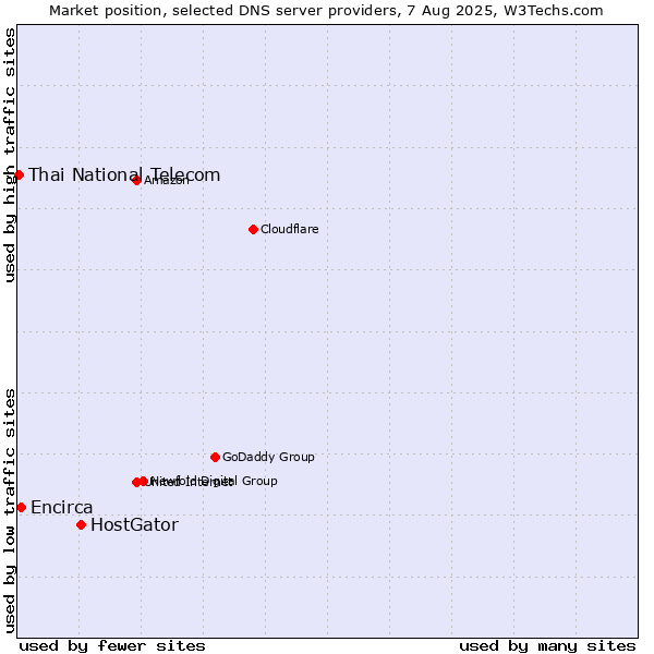 Market position of HostGator vs. Encirca vs. Thai National Telecom
