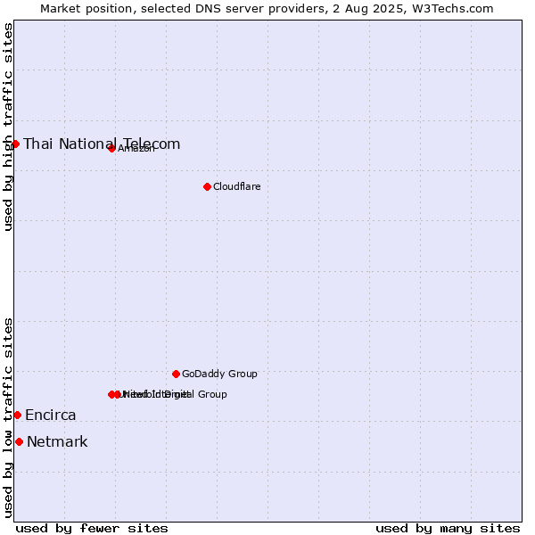 Market position of Netmark vs. Encirca vs. Thai National Telecom
