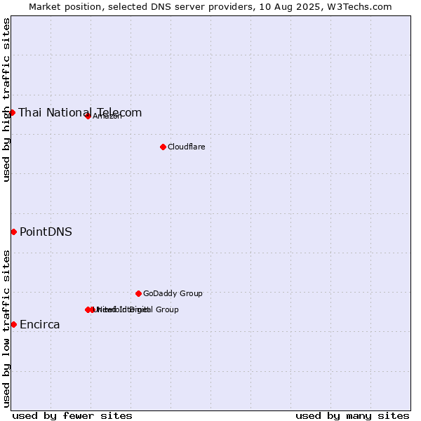 Market position of PointDNS vs. Encirca vs. Thai National Telecom