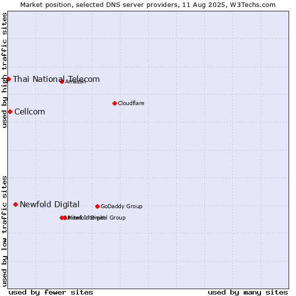 Market position of Newfold Digital vs. Cellcom vs. Thai National Telecom